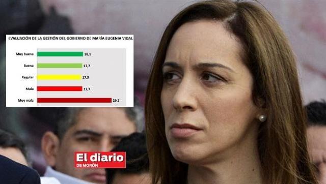 El 88% de los bonaerenses achicó sus gastos y el 46,7% desaprueba la gestión de Vidal