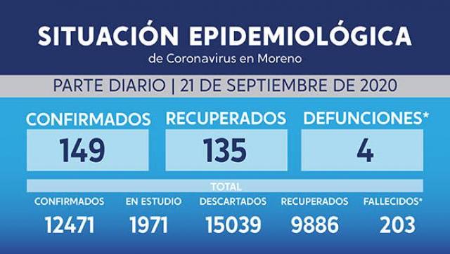 Situación y casos de Covid-19 al 21 de setiembre en Moreno