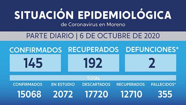 Casos de coronavirus al 6 de octubre en Moreno