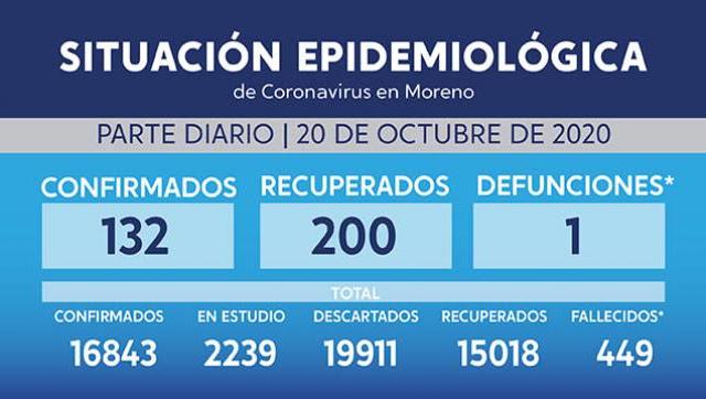 Situación y casos de Covid-19 al 20 de octubre en Moreno