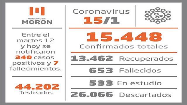 Situación de Coronavirus al 15 de enero en Morón